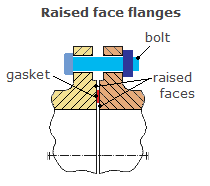 Raised Face Flange RF
