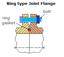 Ring Type Joint Face RTJ