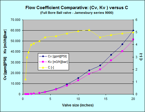 Butterfly Valve Cv Chart