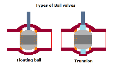 Ball valve - Types of Body