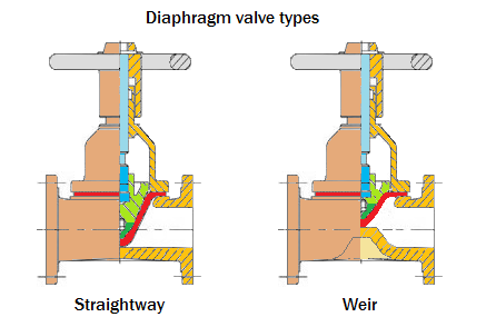 Diaphragm valve - Straightway vs Weir
