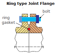 Brida Junta tipo anillo (RTJ)