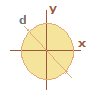 Circle Inertia area