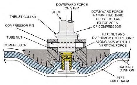 Closure System - Diaphragm valve - ITT Engvalves